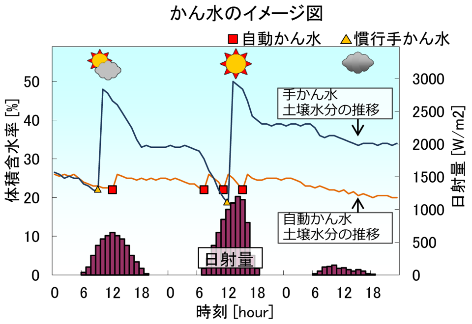 かん水のイメージ図1